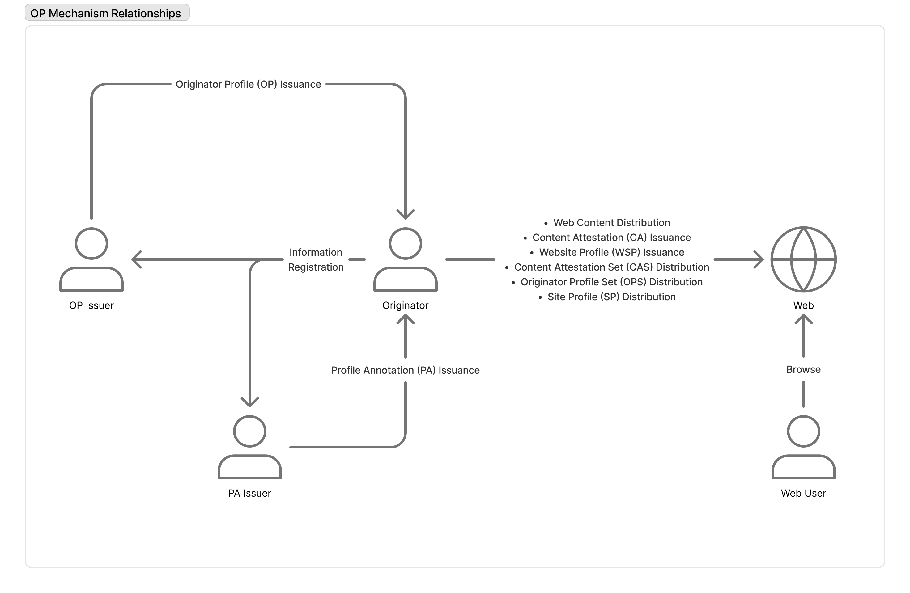 The mechanism of OP